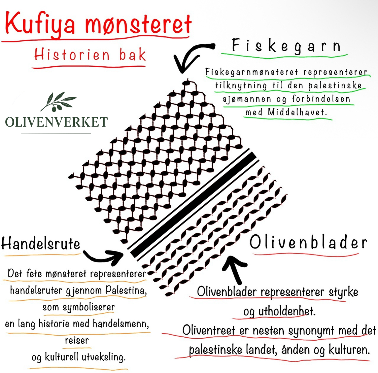 Informasjonsbilde med tekst som forklarer betydningen av kufiyeh-mønsteret og dets symbolikk i palestinsk kultur og identitet